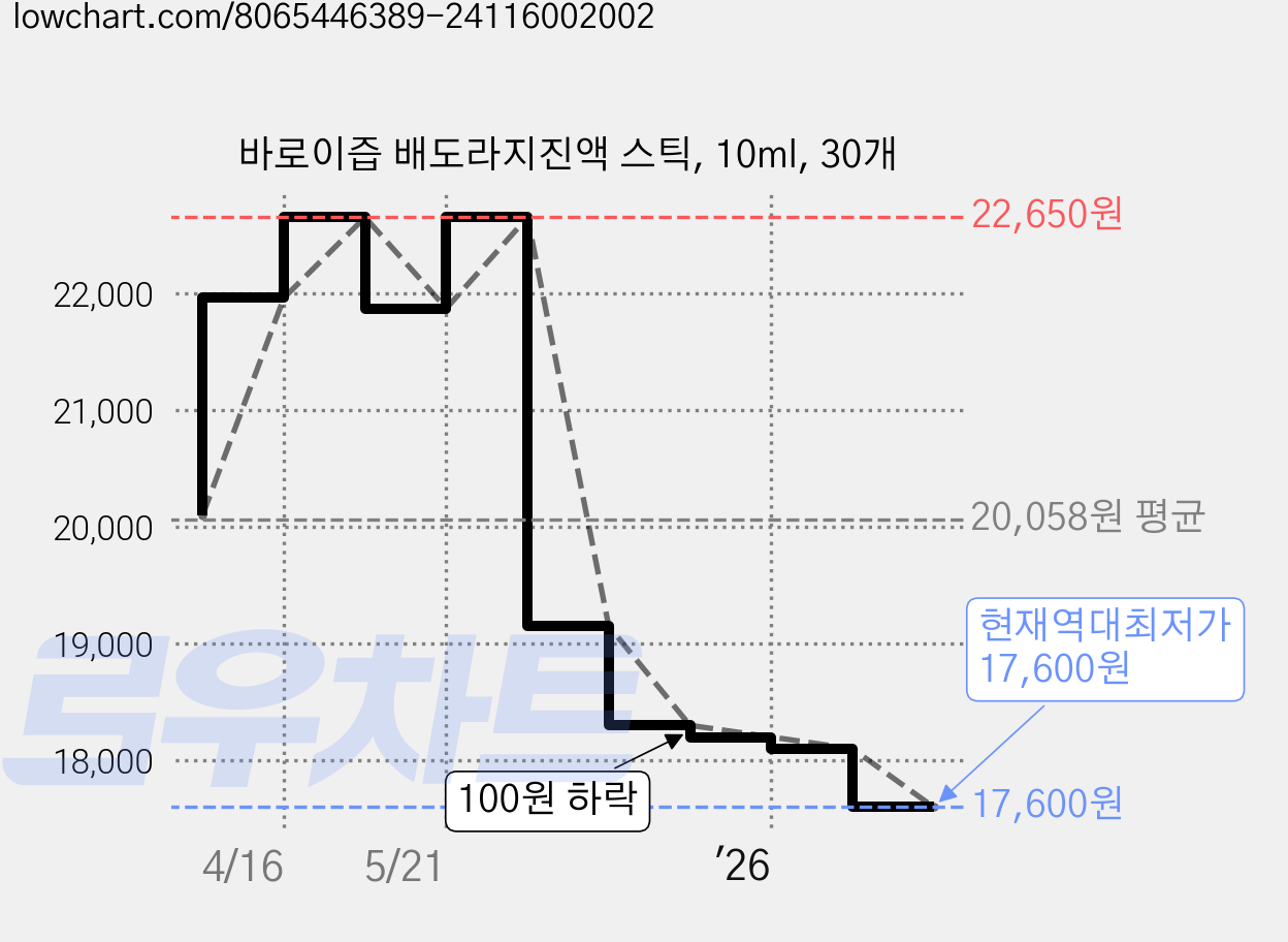 바로이즙 배도라지진액 스틱, 10ml, 30개 가격 변동 차트, 현재가 17,600원, 역대최저가