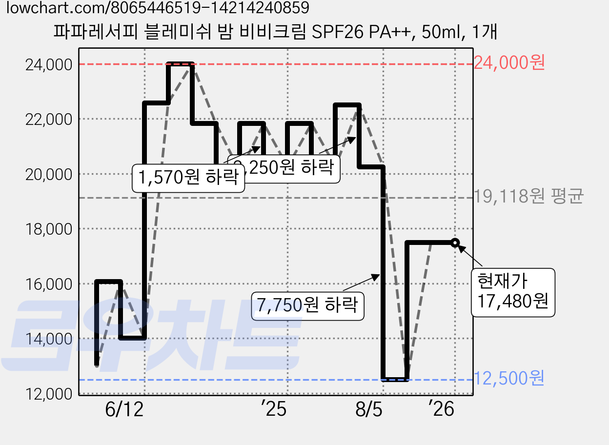 파파레서피 블레미쉬 밤 비비크림 SPF26 PA++, 50ml, 1개 가격 변동 차트, 현재가 17,480원, 역대최저가
