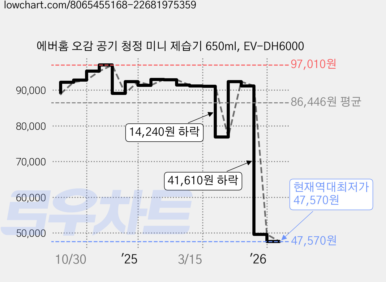 에버홈 오감 공기 청정 미니 제습기 650ml, EV-DH6000 가격 변동 차트, 현재가 47,570원, 역대최저가