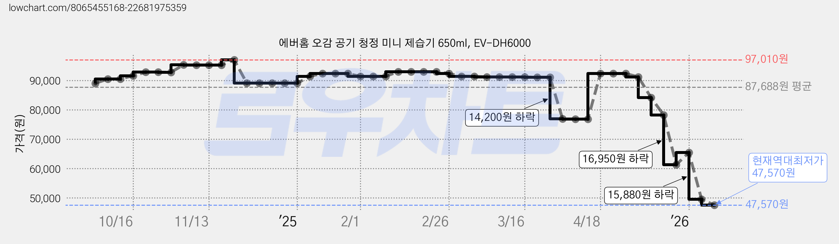 에버홈 오감 공기 청정 미니 제습기 650ml, EV-DH6000 가격 변동 차트, 현재가 47,570원, 역대최저가