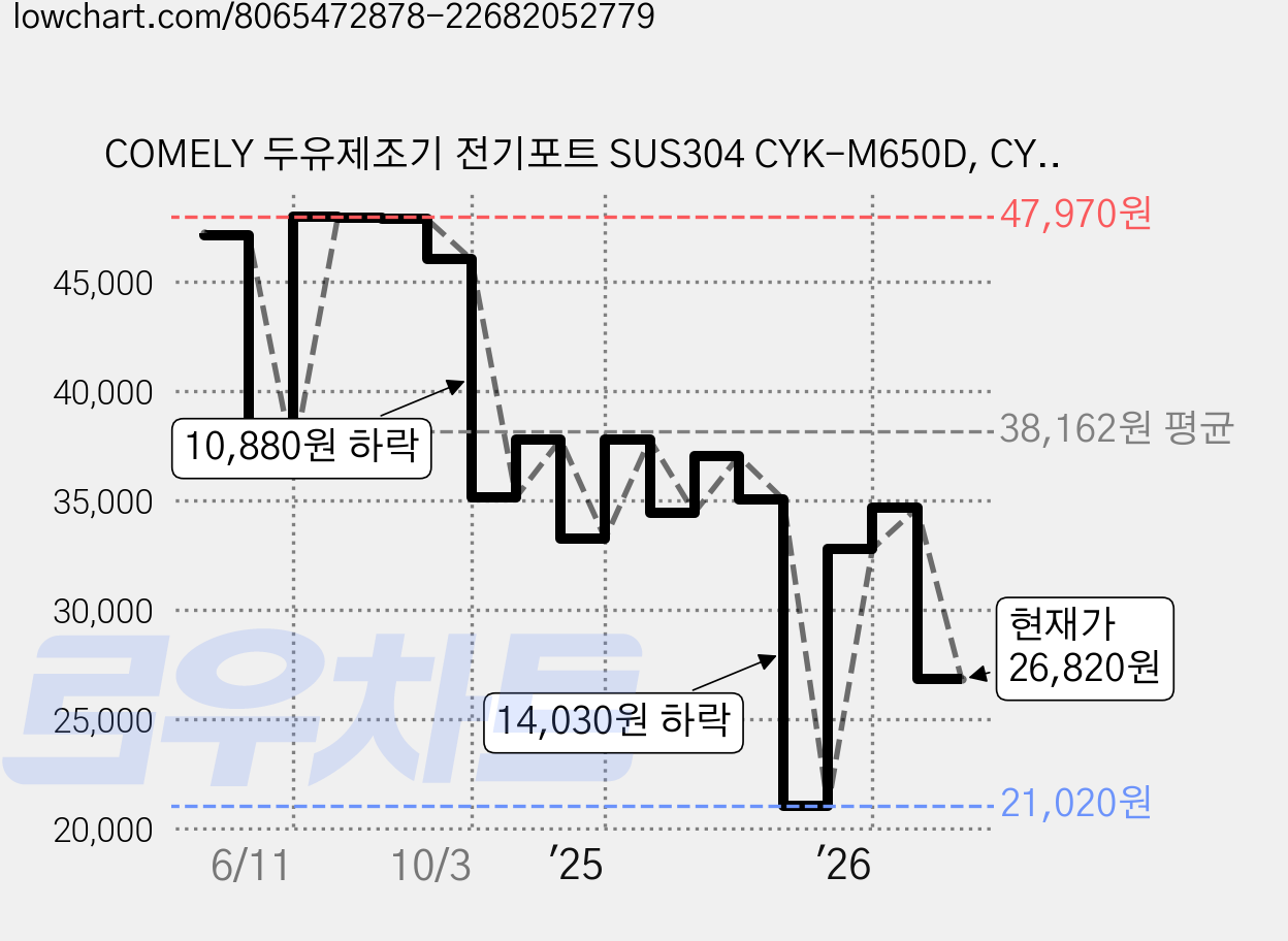 COMELY 두유제조기 전기포트 SUS304 CYK-M650D, CYK-M650D(화이트) 가격 변동 차트, 현재가 26,820원, 관측 최저가 21,020원