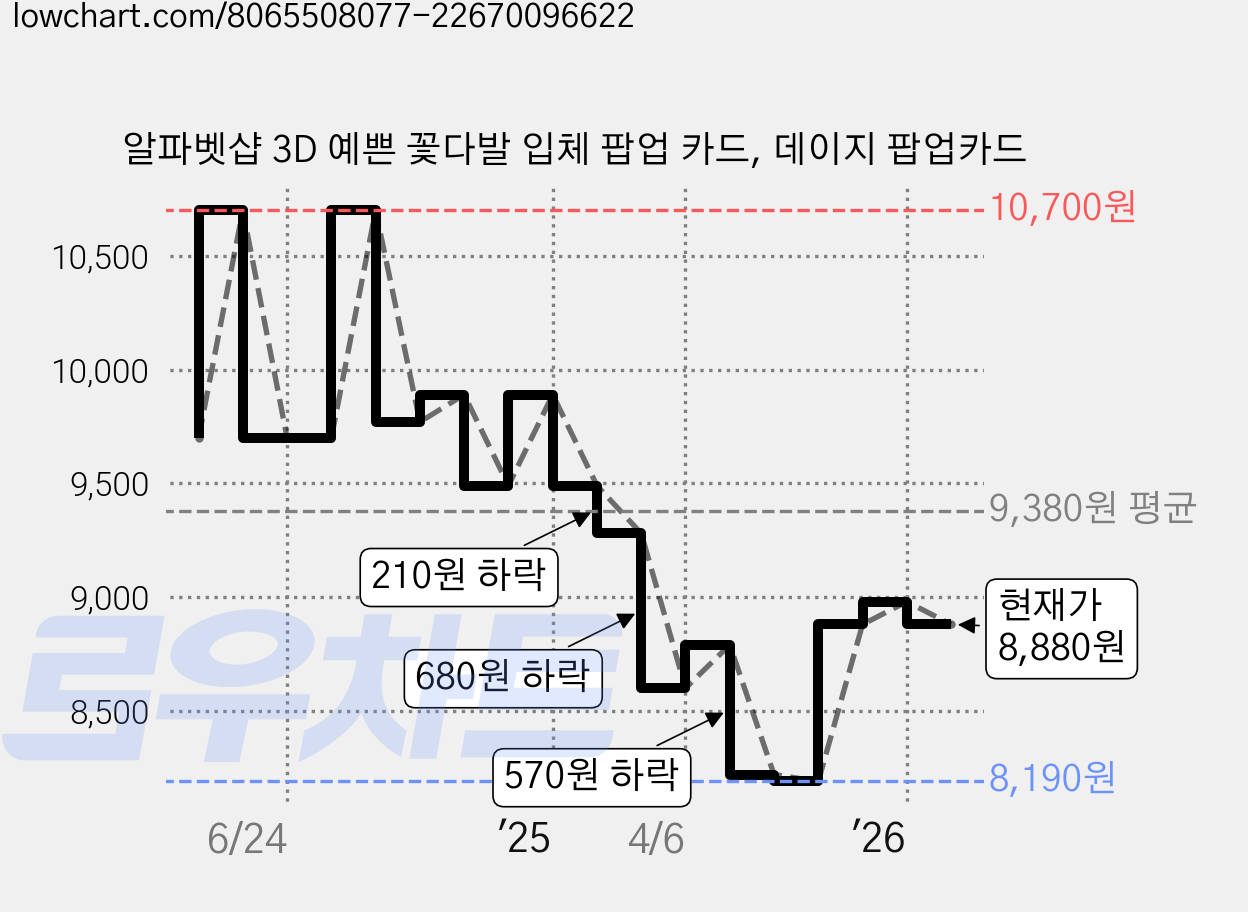 알파벳샵 3D 예쁜 꽃다발 입체 팝업 카드, 데이지 팝업카드 가격 변동 차트, 현재가 8,880원, 관측 최저가 8,190원