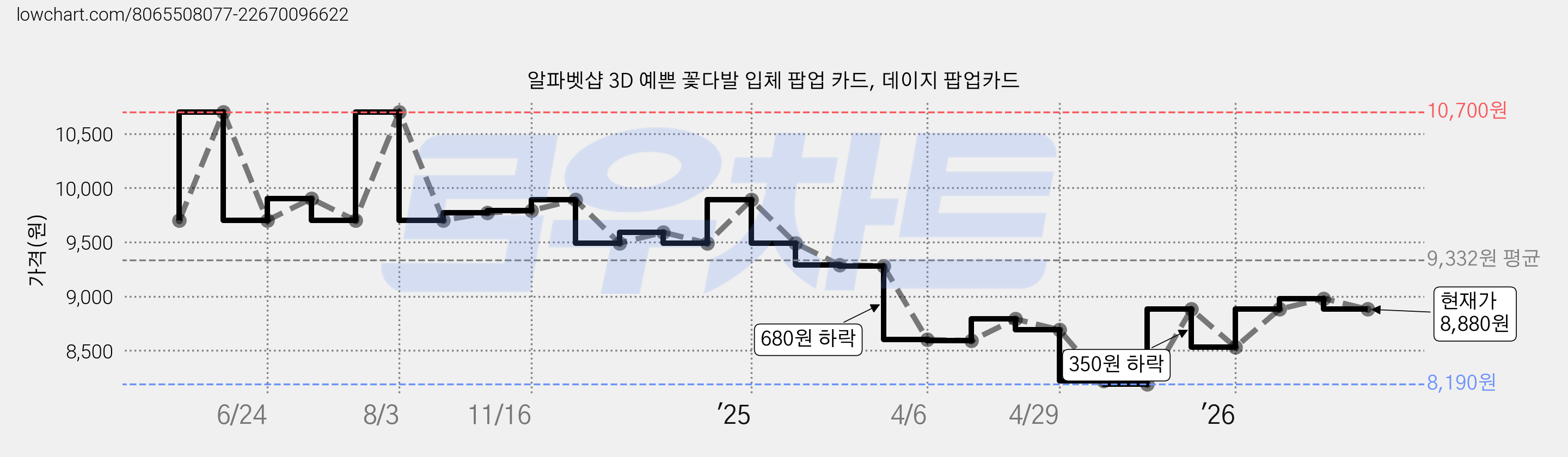 알파벳샵 3D 예쁜 꽃다발 입체 팝업 카드, 데이지 팝업카드 가격 변동 차트, 현재가 8,880원, 관측 최저가 8,190원