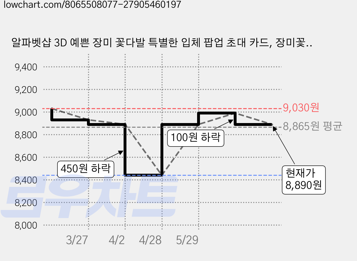 알파벳샵 3D 예쁜 장미 꽃다발 특별한 입체 팝업 초대 카드, 장미꽃다발 가격 변동 차트, 현재가 8,890원, 관측 최저가 8,440원