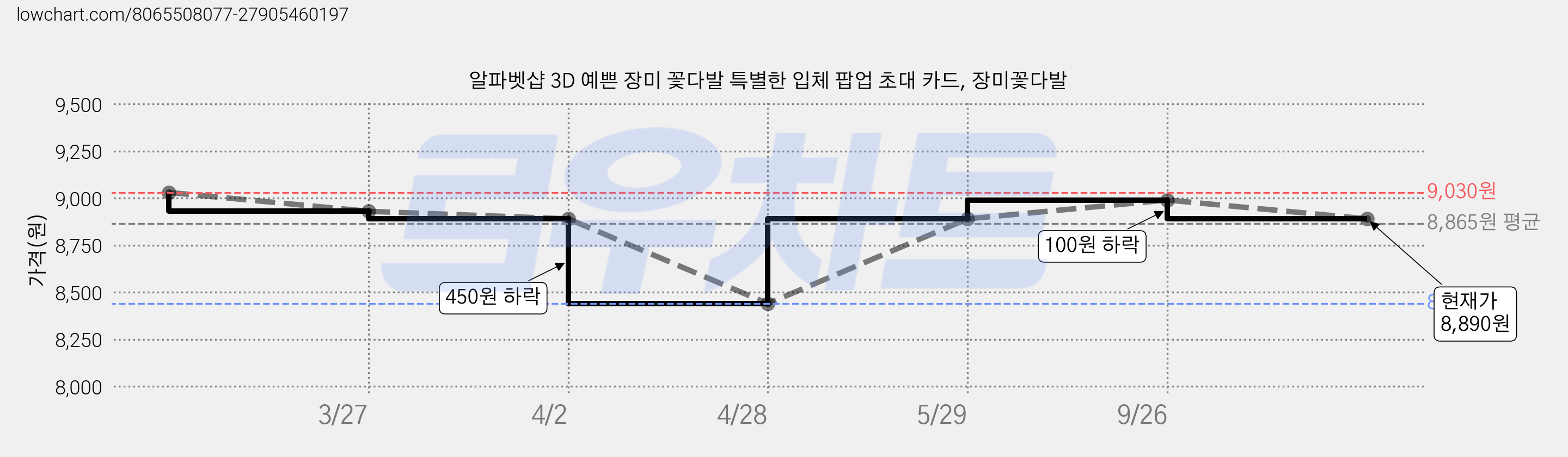 알파벳샵 3D 예쁜 장미 꽃다발 특별한 입체 팝업 초대 카드, 장미꽃다발 가격 변동 차트, 현재가 8,890원, 관측 최저가 8,440원