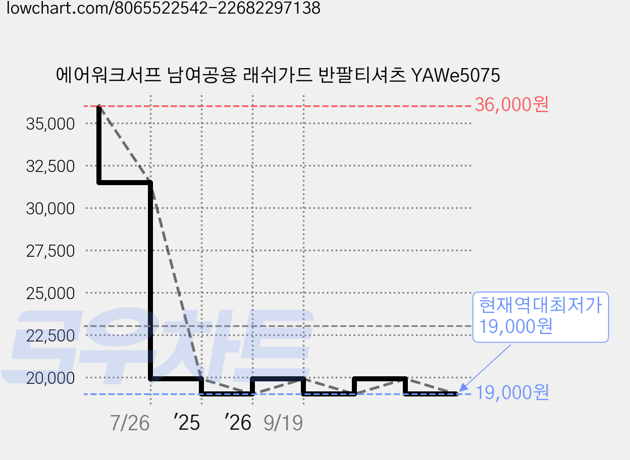 에어워크서프 남여공용 래쉬가드 반팔티셔츠 YAWe5075 가격 변동 차트, 현재가 19,000원, 역대최저가