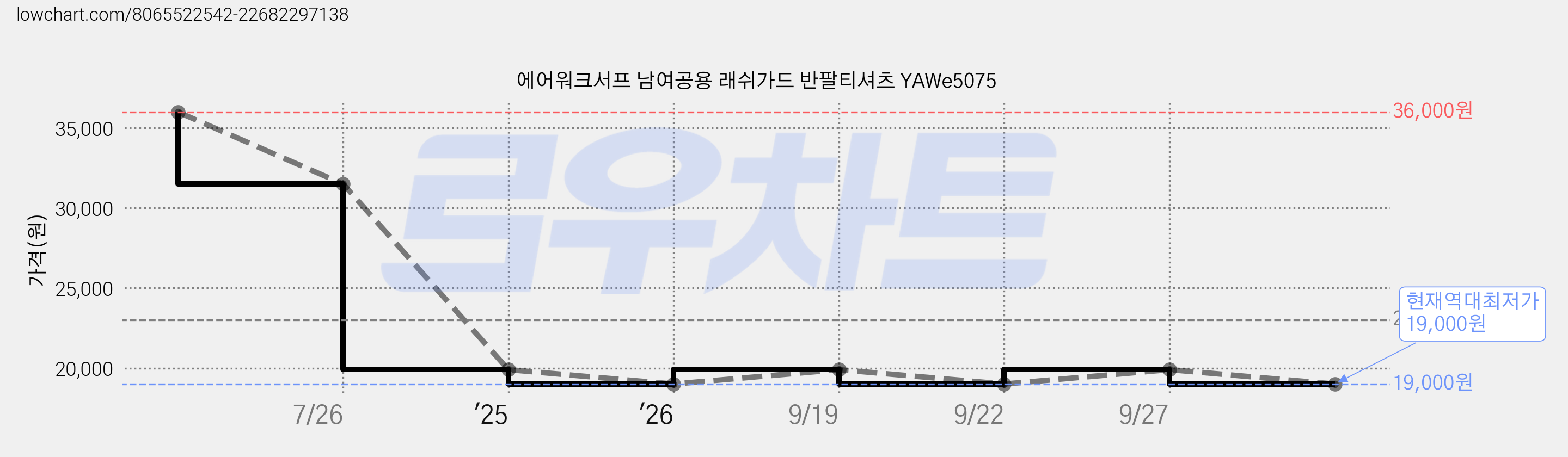 에어워크서프 남여공용 래쉬가드 반팔티셔츠 YAWe5075 가격 변동 차트, 현재가 19,000원, 역대최저가