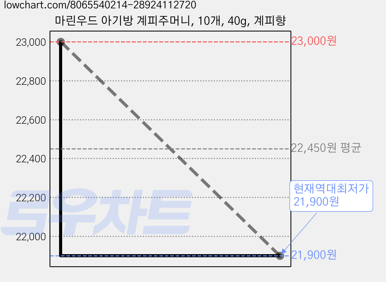 마린우드 아기방 계피주머니, 10개, 40g, 계피향 가격 변동 차트, 현재가 21,900원, 역대최저가
