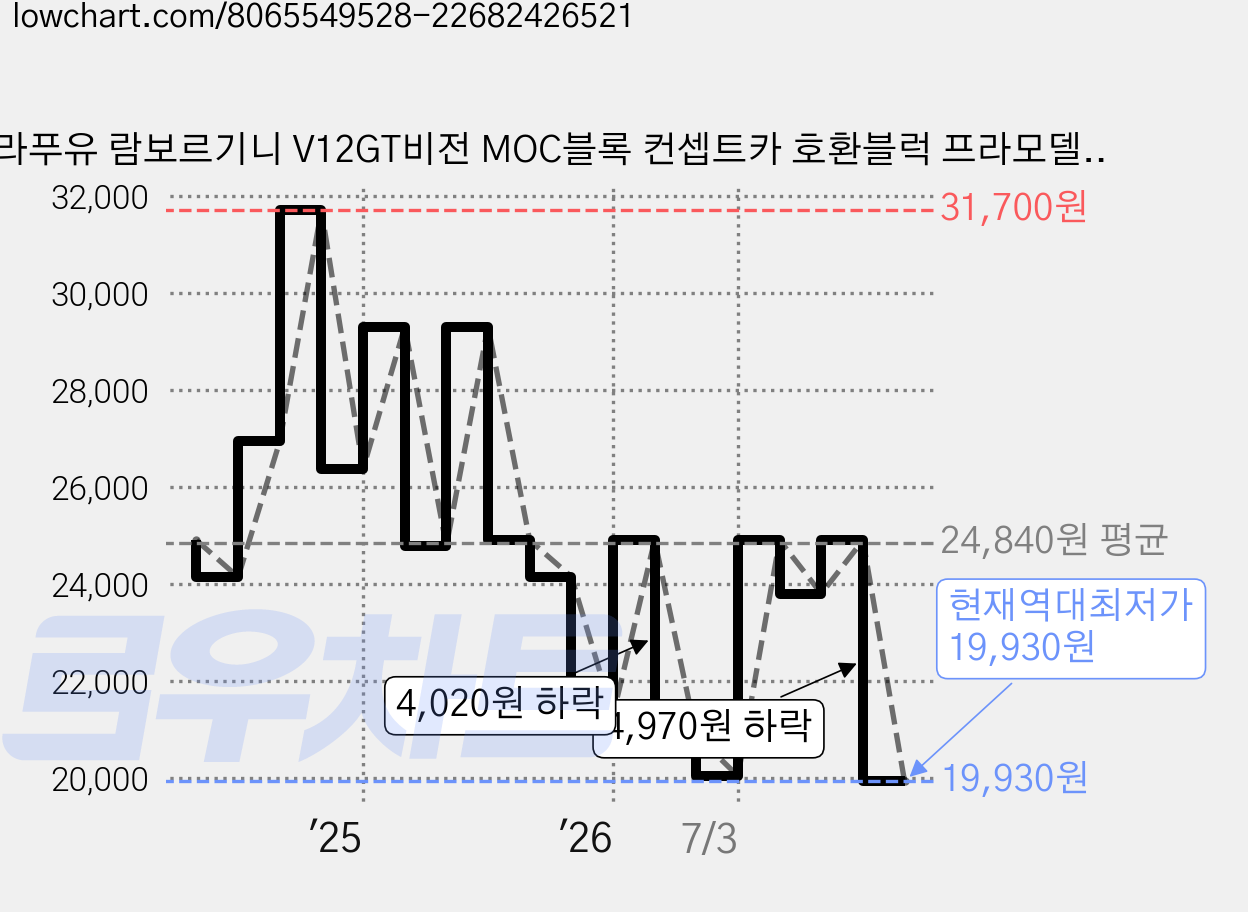 라푸유 람보르기니 V12GT비전 MOC블록 컨셉트카 호환블럭 프라모델 인테리어 레이싱카 블럭 스포츠카 조립놀이 주말생활 골든블랙 재밌는 블록 L8002 [라푸유 서비스], 오리지널1280피스, 1개 가격 변동 차트, 현재가 19,930원, 역대최저가