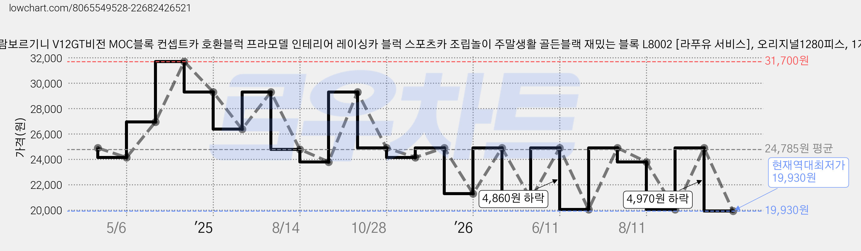 라푸유 람보르기니 V12GT비전 MOC블록 컨셉트카 호환블럭 프라모델 인테리어 레이싱카 블럭 스포츠카 조립놀이 주말생활 골든블랙 재밌는 블록 L8002 [라푸유 서비스], 오리지널1280피스, 1개 가격 변동 차트, 현재가 19,930원, 역대최저가