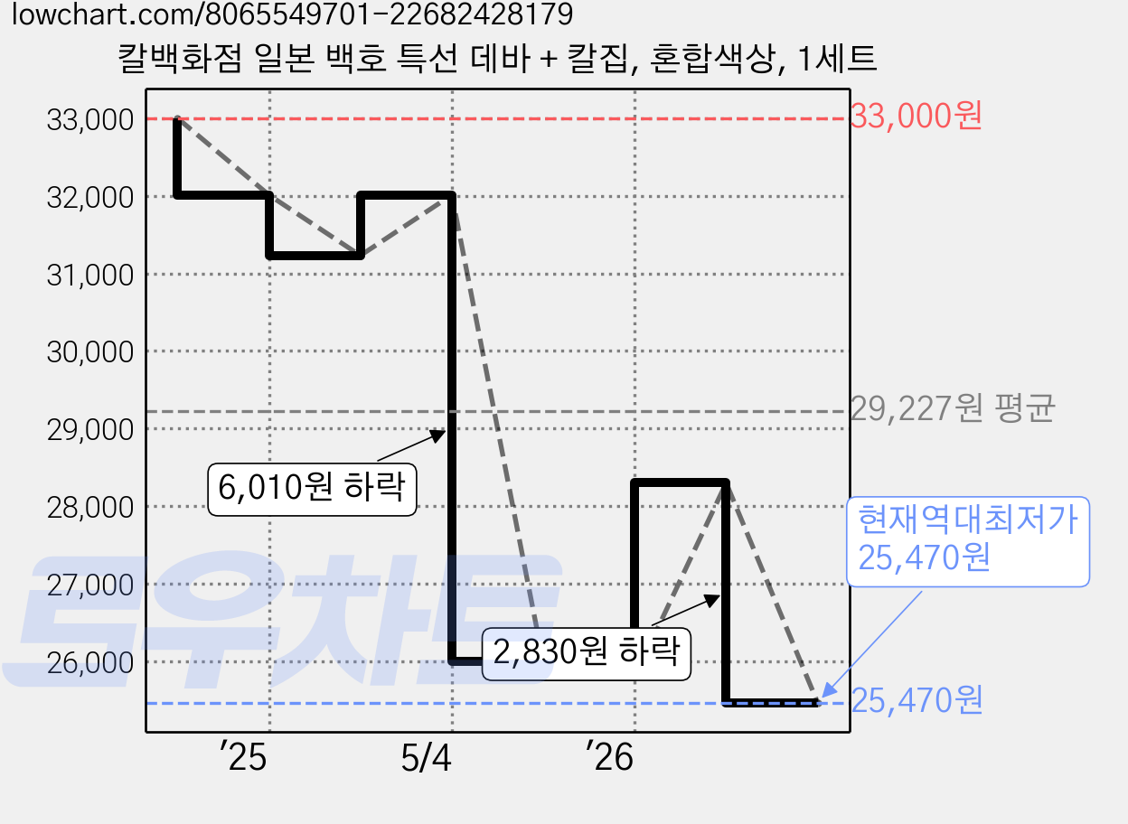 칼백화점 일본 백호 특선 데바 + 칼집, 혼합색상, 1세트 가격 변동 차트, 현재가 25,470원, 역대최저가