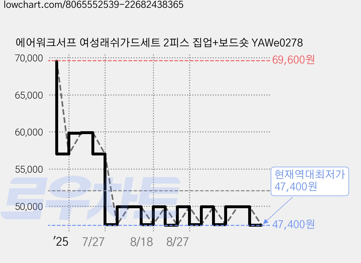 에어워크서프 여성래쉬가드세트 2피스 집업+보드숏 YAWe0278 가격 변동 차트, 현재가 47,400원, 역대최저가