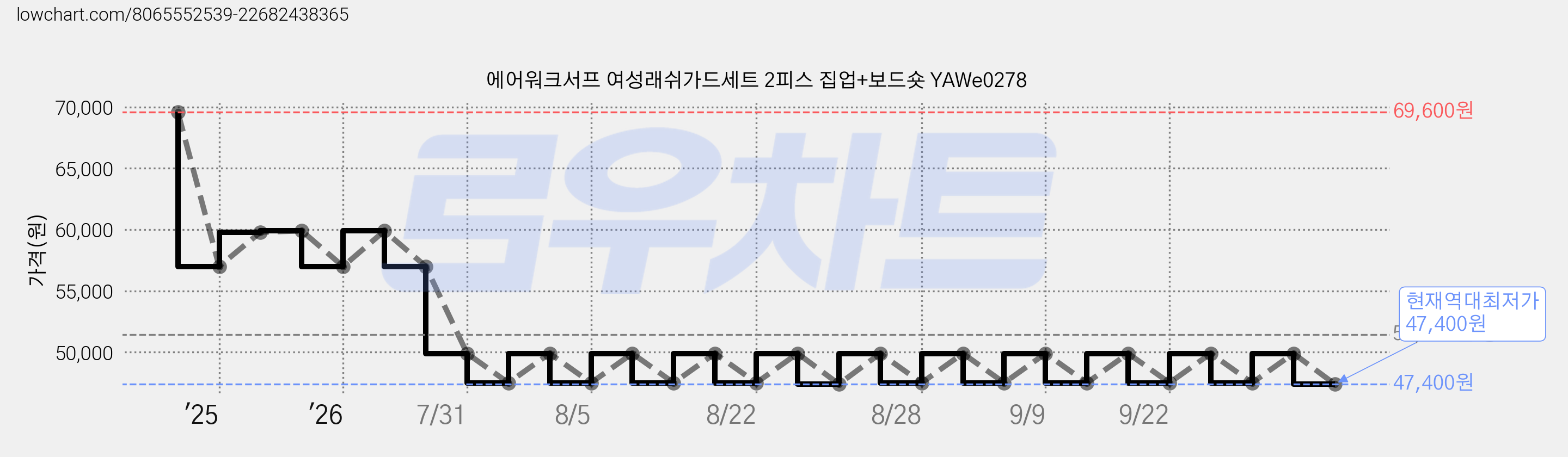에어워크서프 여성래쉬가드세트 2피스 집업+보드숏 YAWe0278 가격 변동 차트, 현재가 47,400원, 역대최저가