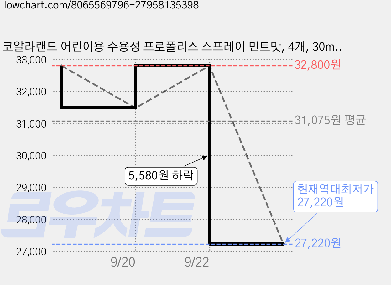 코알라랜드 어린이용 수용성 프로폴리스 스프레이 민트맛, 4개, 30ml 가격 변동 차트, 현재가 27,220원, 역대최저가