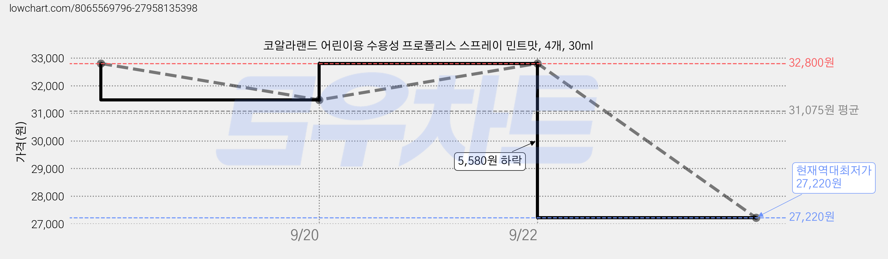 코알라랜드 어린이용 수용성 프로폴리스 스프레이 민트맛, 4개, 30ml 가격 변동 차트, 현재가 27,220원, 역대최저가