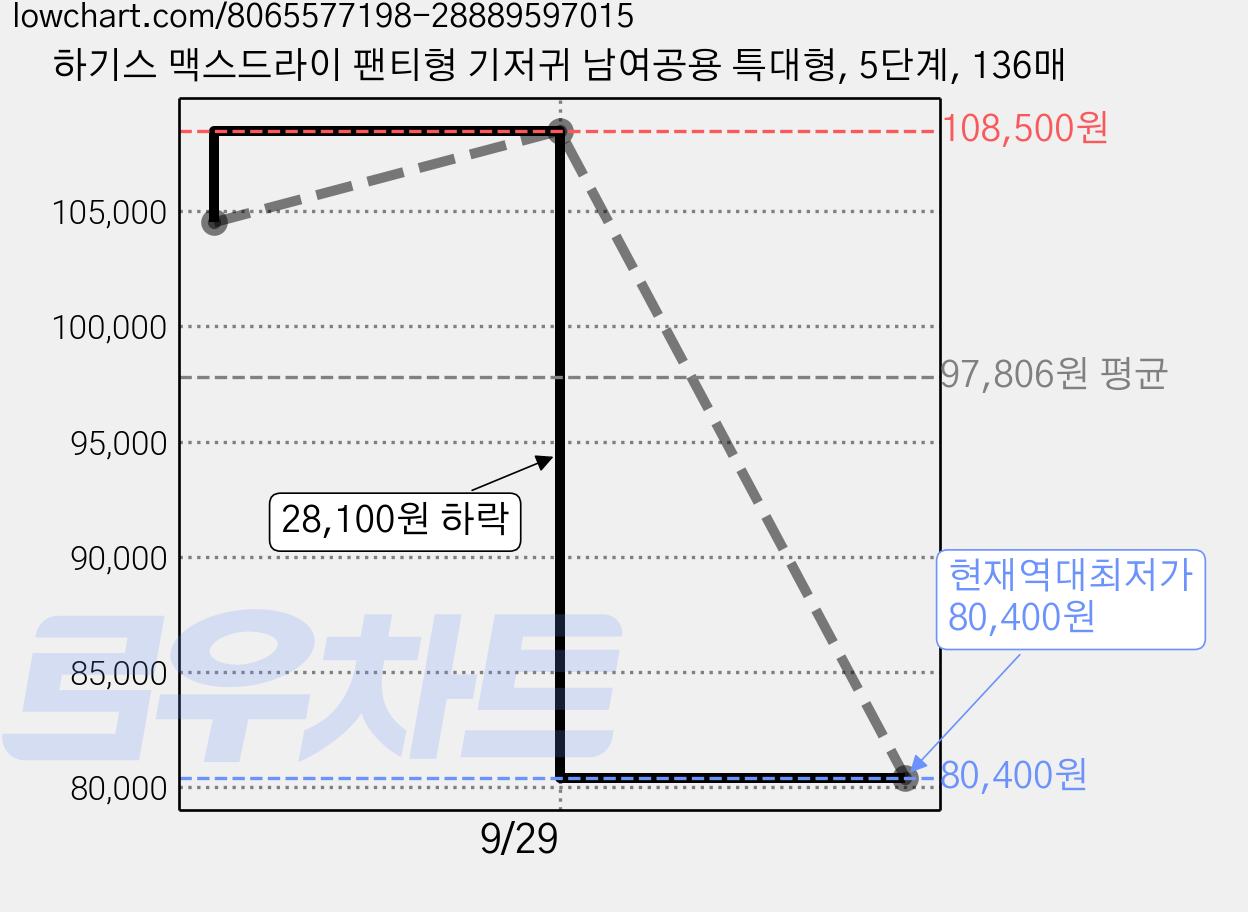 하기스 맥스드라이 팬티형 기저귀 남여공용 특대형, 5단계, 136매 가격 변동 차트, 현재가 80,400원, 역대최저가