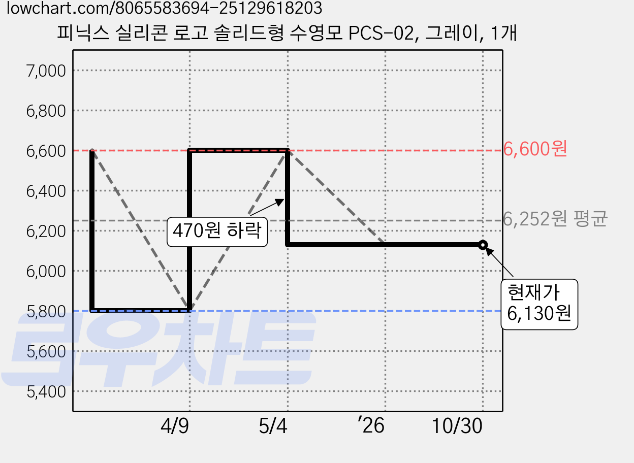 피닉스 실리콘 로고 솔리드형 수영모 PCS-02, 그레이, 1개 가격 변동 차트, 현재가 6,130원, 관측 최저가 5,800원