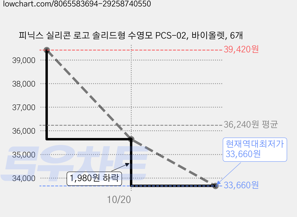 피닉스 실리콘 로고 솔리드형 수영모 PCS-02, 바이올렛, 6개 가격 변동 차트, 현재가 33,660원, 역대최저가