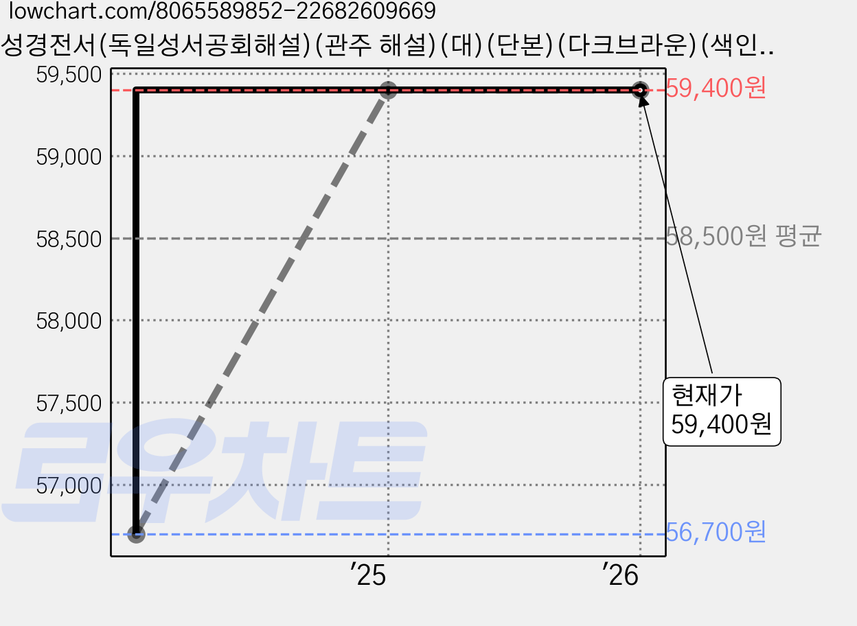 성경전서(독일성서공회해설)(관주 해설)(대)(단본)(다크브라운)(색인)(개역개정판)(가죽), 아가페출판사, 대한성서공회 가격 변동 차트, 현재가 59,400원, 관측 최저가 56,700원