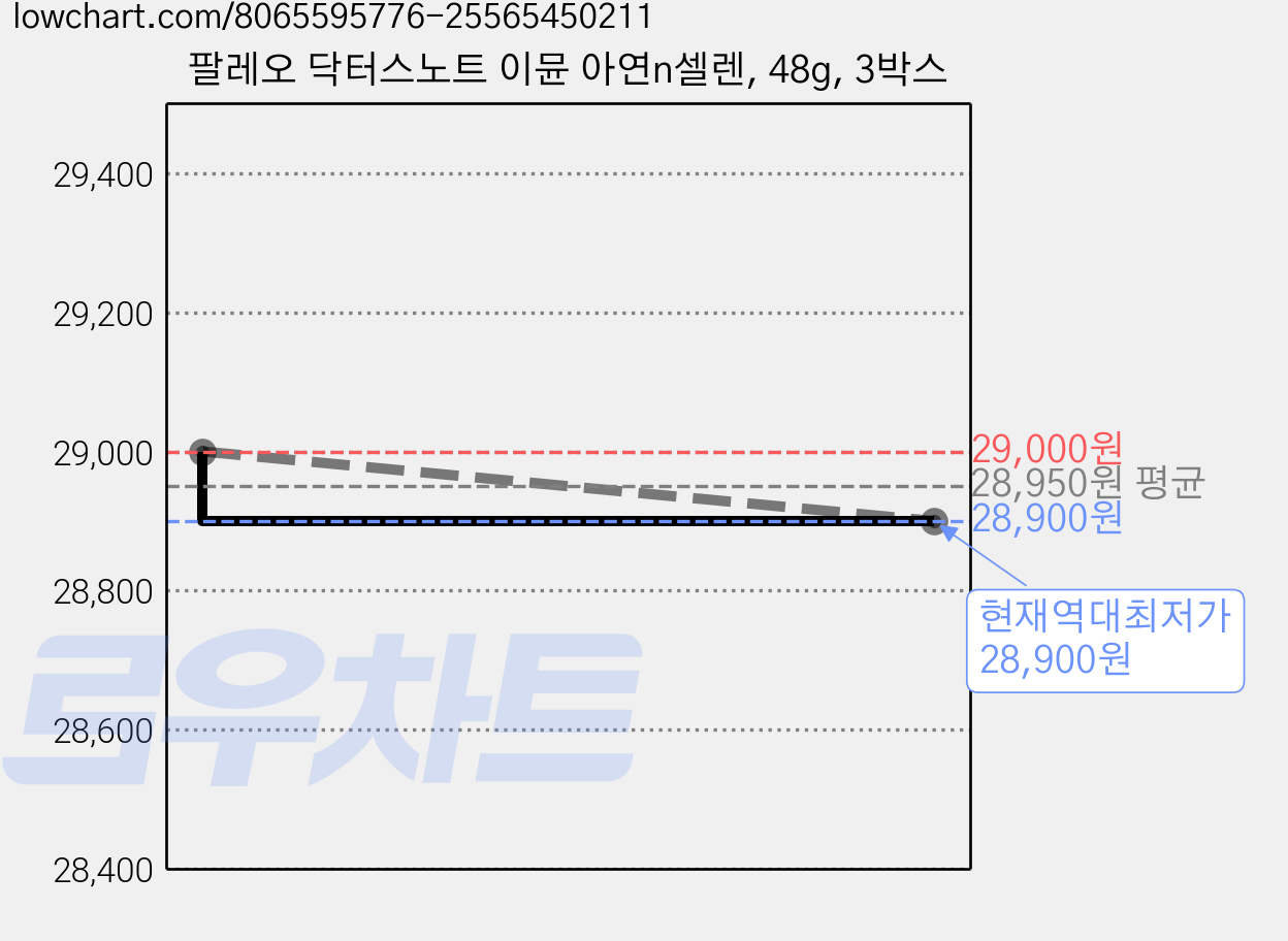 팔레오 닥터스노트 이뮨 아연n셀렌, 48g, 3박스 가격 변동 차트, 현재가 28,900원, 역대최저가