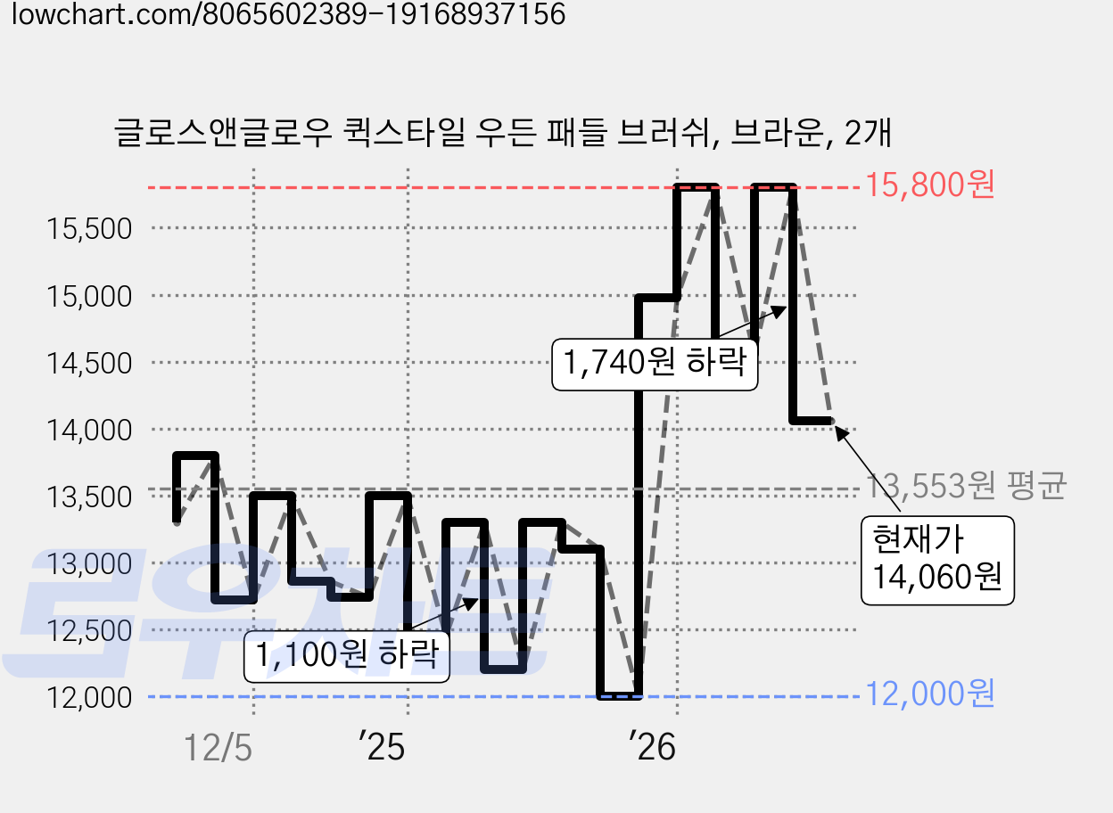 글로스앤글로우 퀵스타일 우든 패들 브러쉬, 브라운, 2개 가격 변동 차트, 현재가 14,060원, 관측 최저가 12,000원