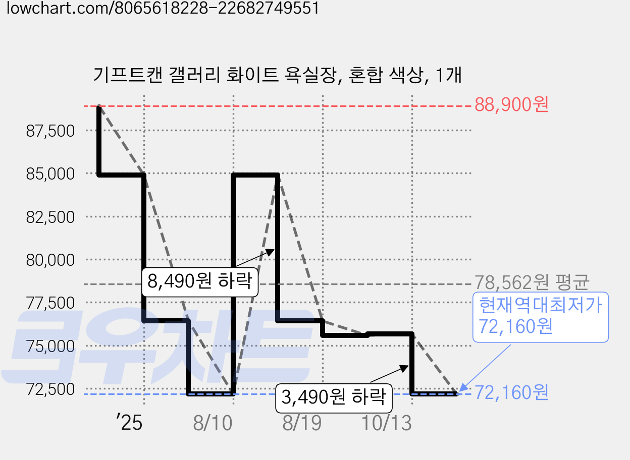 기프트캔 갤러리 화이트 욕실장, 혼합 색상, 1개 가격 변동 차트, 현재가 72,160원, 역대최저가