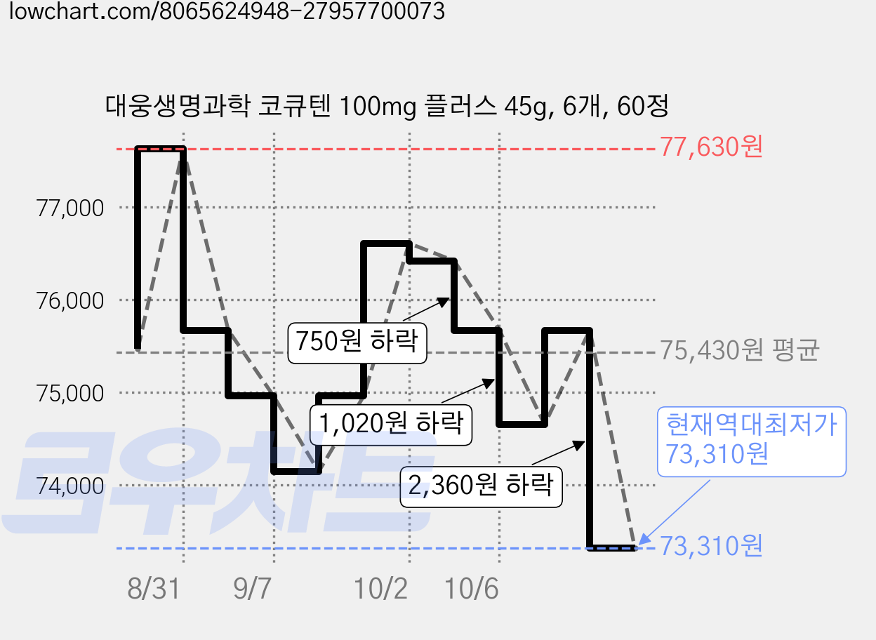 대웅생명과학 코큐텐 100mg 플러스 45g, 6개, 60정 가격 변동 차트, 현재가 73,310원, 역대최저가