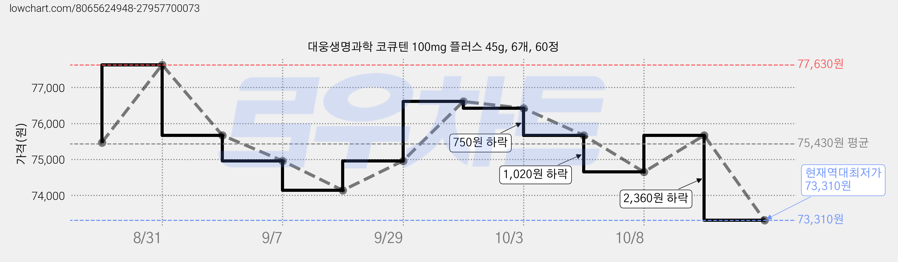 대웅생명과학 코큐텐 100mg 플러스 45g, 6개, 60정 가격 변동 차트, 현재가 73,310원, 역대최저가