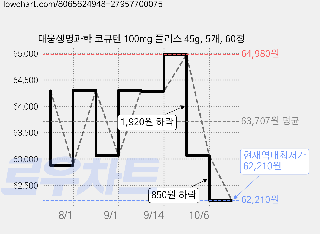 대웅생명과학 코큐텐 100mg 플러스 45g, 5개, 60정 가격 변동 차트, 현재가 62,210원, 역대최저가