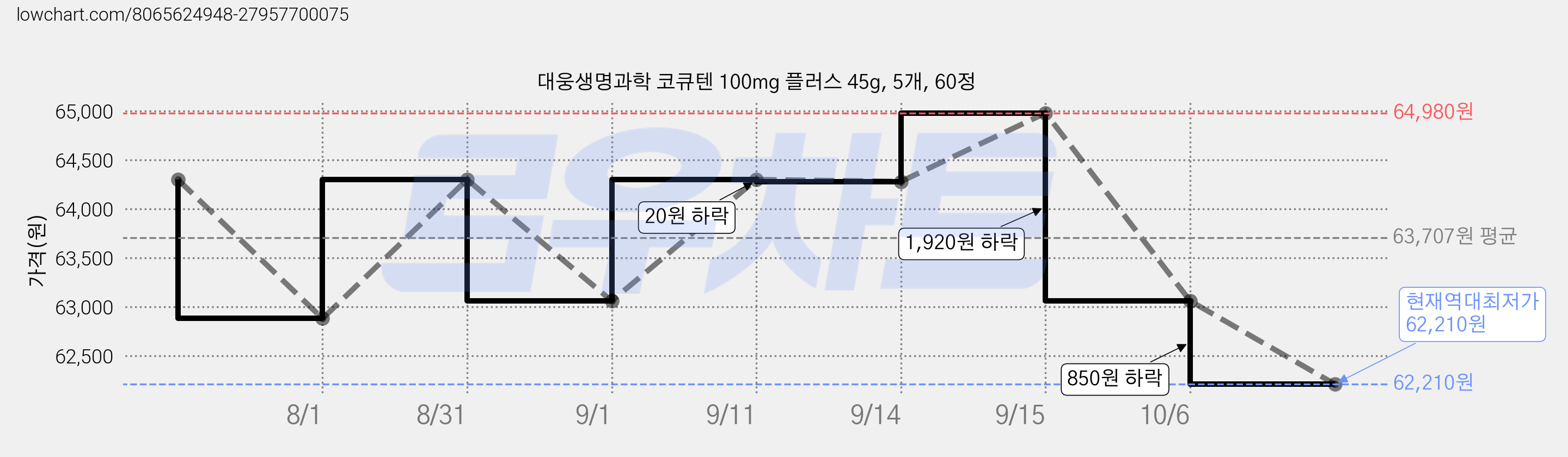 대웅생명과학 코큐텐 100mg 플러스 45g, 5개, 60정 가격 변동 차트, 현재가 62,210원, 역대최저가