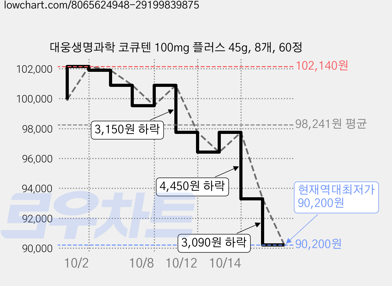 대웅생명과학 코큐텐 100mg 플러스 45g, 8개, 60정 가격 변동 차트, 현재가 90,200원, 역대최저가
