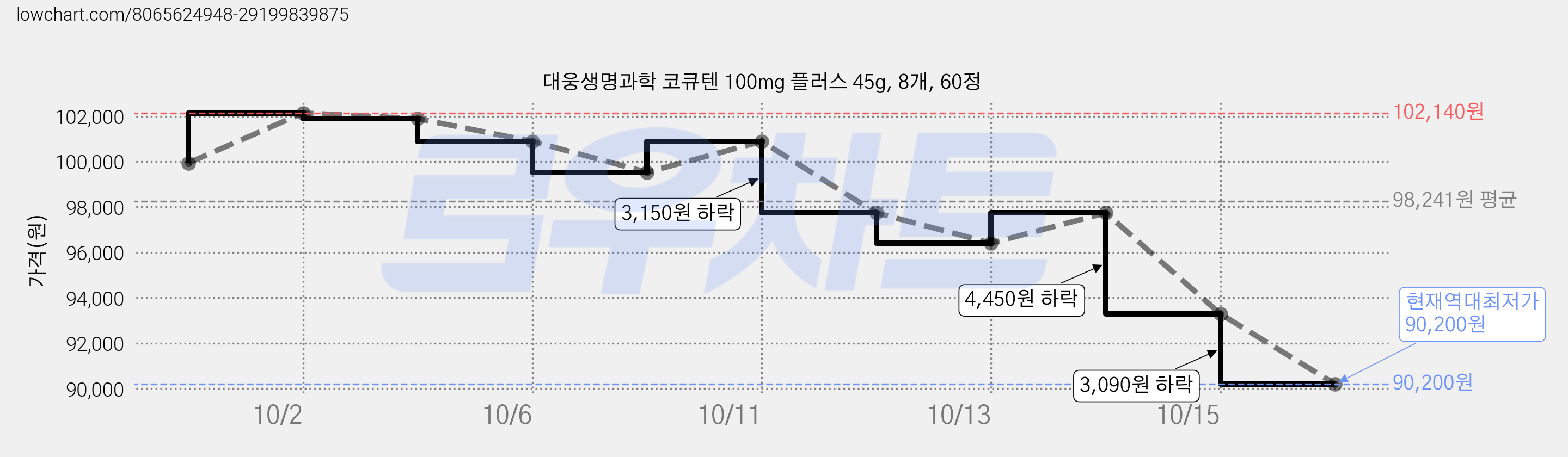 대웅생명과학 코큐텐 100mg 플러스 45g, 8개, 60정 가격 변동 차트, 현재가 90,200원, 역대최저가