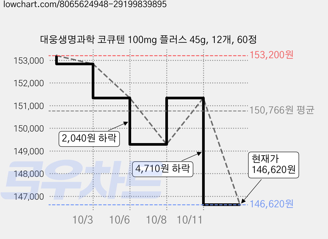 대웅생명과학 코큐텐 100mg 플러스 45g, 12개, 60정 가격 변동 차트, 현재가 144,610원, 역대최저가