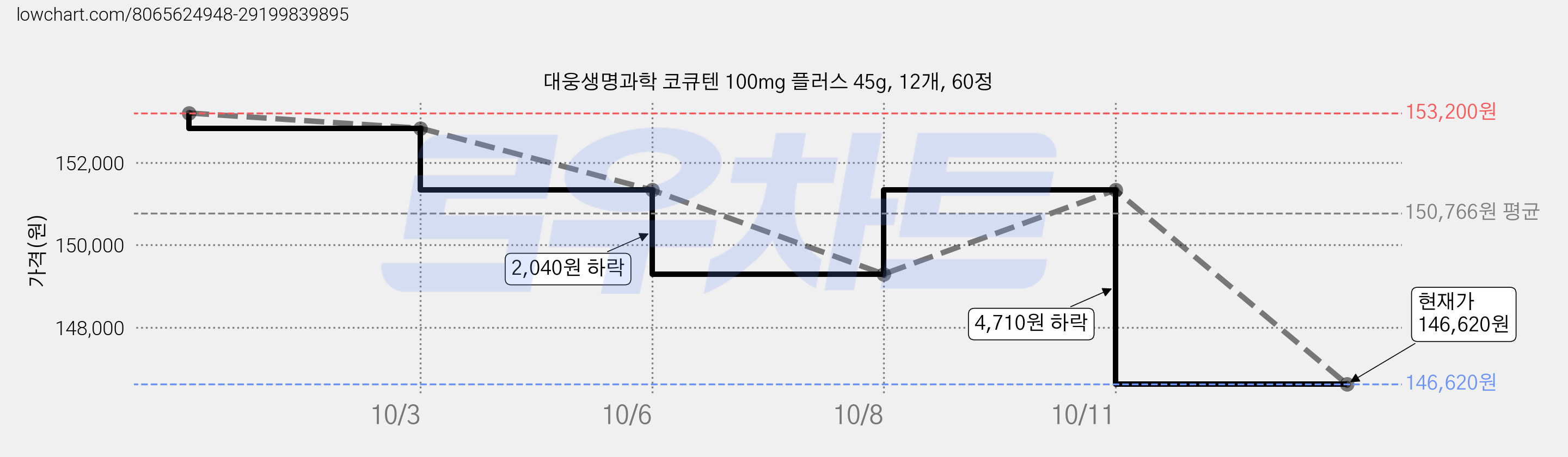 대웅생명과학 코큐텐 100mg 플러스 45g, 12개, 60정 가격 변동 차트, 현재가 144,610원, 역대최저가