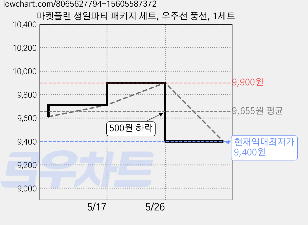 마켓플랜 생일파티 패키지 세트, 우주선 풍선, 1세트 가격 변동 차트, 현재가 9,400원, 역대최저가