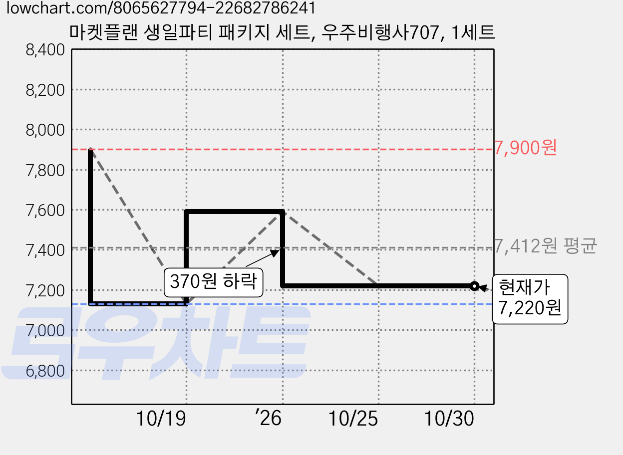 마켓플랜 생일파티 패키지 세트, 우주비행사707, 1세트 가격 변동 차트, 현재가 7,220원, 관측 최저가 7,130원