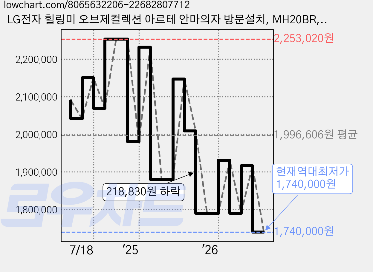 LG전자 힐링미 오브제컬렉션 아르테 안마의자 방문설치, MH20BR, 코지브라운 가격 변동 차트, 현재가 1,740,000원, 역대최저가