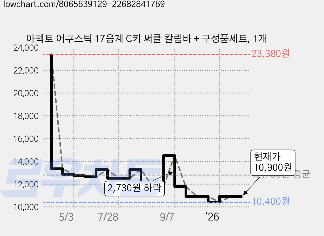아펙토 어쿠스틱 17음계 C키 써클 칼림바 + 구성품세트, 1개 가격 변동 차트, 현재가 10,900원, 관측 최저가 10,400원