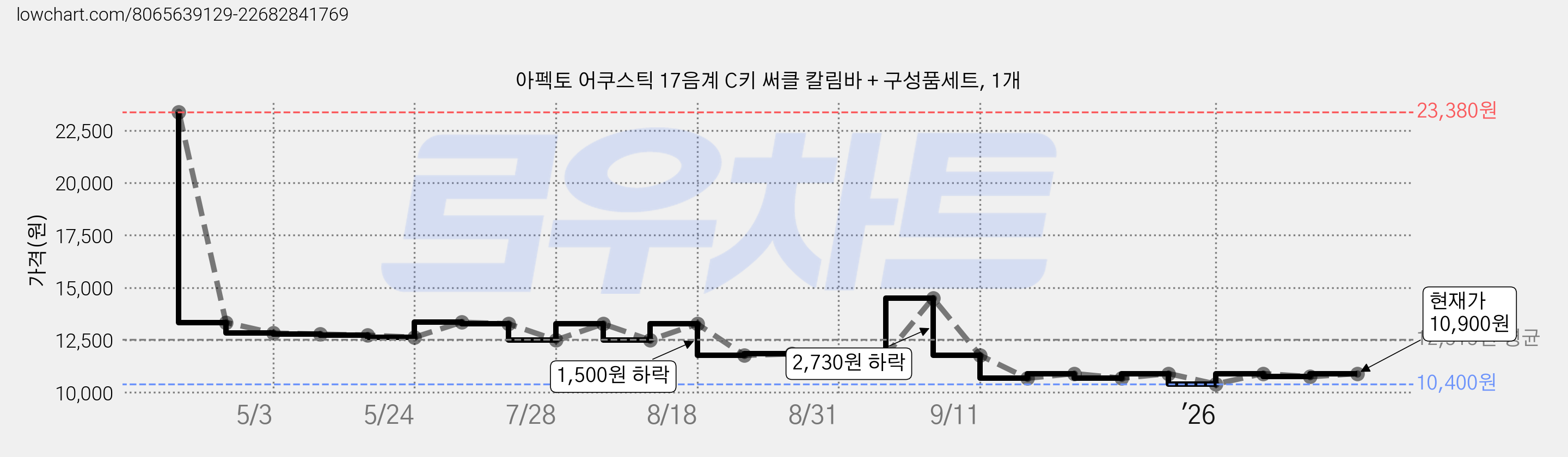 아펙토 어쿠스틱 17음계 C키 써클 칼림바 + 구성품세트, 1개 가격 변동 차트, 현재가 10,900원, 관측 최저가 10,400원