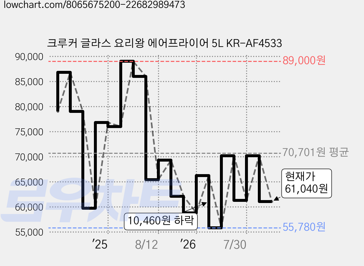 크루커 글라스 요리왕 에어프라이어 5L KR-AF4533 가격 변동 차트, 현재가 61,040원, 관측 최저가 55,780원