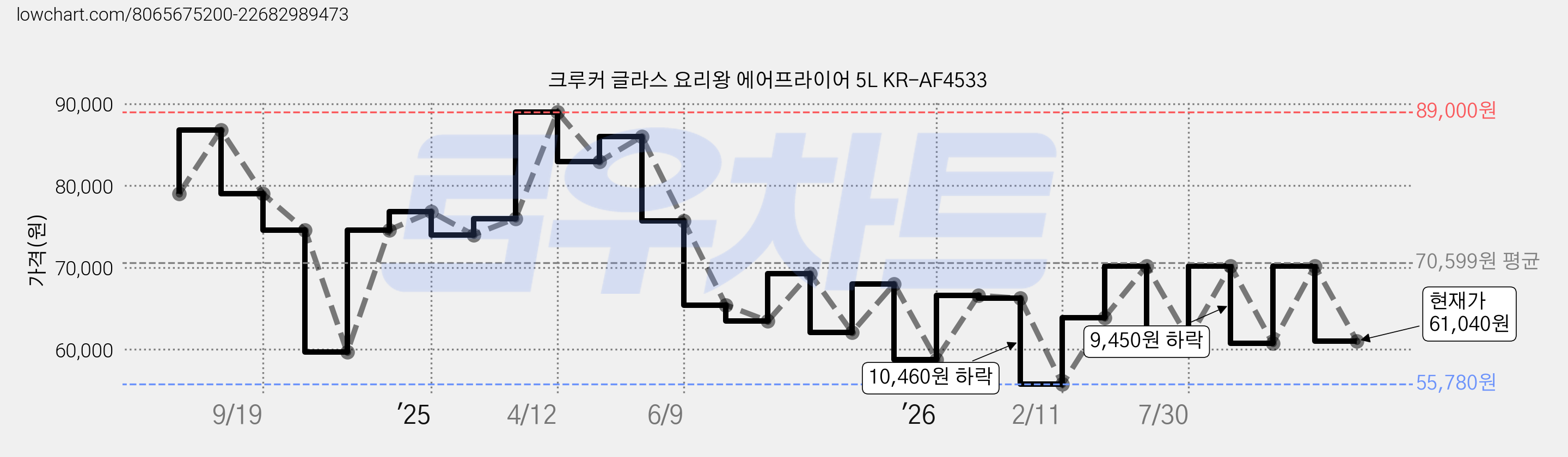크루커 글라스 요리왕 에어프라이어 5L KR-AF4533 가격 변동 차트, 현재가 61,040원, 관측 최저가 55,780원