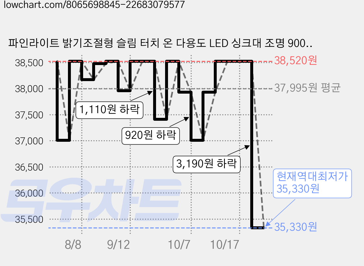 파인라이트 밝기조절형 슬림 터치 온 다용도 LED 싱크대 조명 900mm 15W, 아이보리빛 가격 변동 차트, 현재가 35,330원, 역대최저가