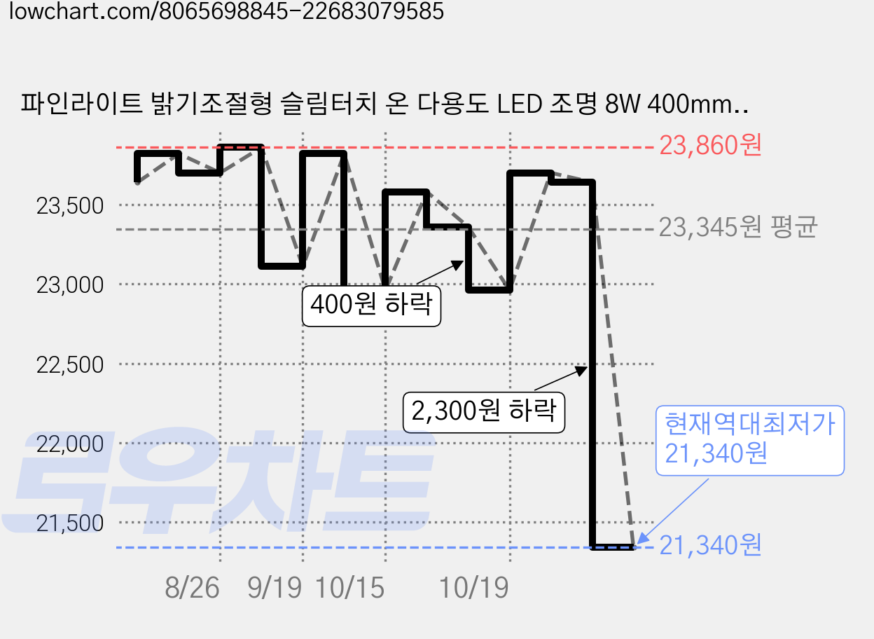 파인라이트 밝기조절형 슬림터치 온 다용도 LED 조명 8W 400mm, 하얀빛 가격 변동 차트, 현재가 21,340원, 역대최저가