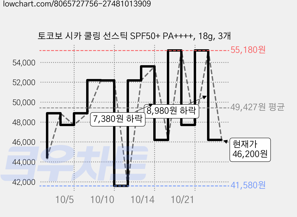 토코보 시카 쿨링 선스틱 SPF50+ PA++++, 18g, 3개 가격 변동 차트, 현재가 46,200원, 관측 최저가 41,580원