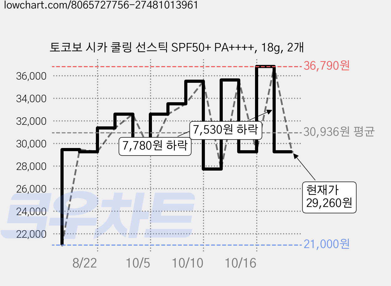 토코보 시카 쿨링 선스틱 SPF50+ PA++++, 18g, 2개 가격 변동 차트, 현재가 29,260원, 관측 최저가 21,000원