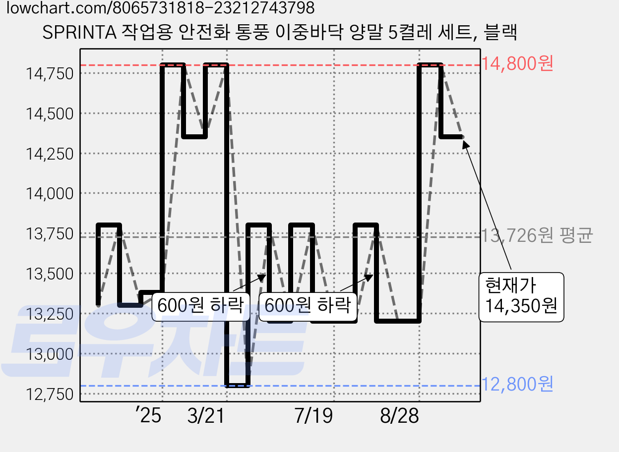 SPRINTA 작업용 안전화 통풍 이중바닥 양말 5켤레 세트, 블랙 가격 변동 차트, 현재가 14,350원, 관측 최저가 12,800원