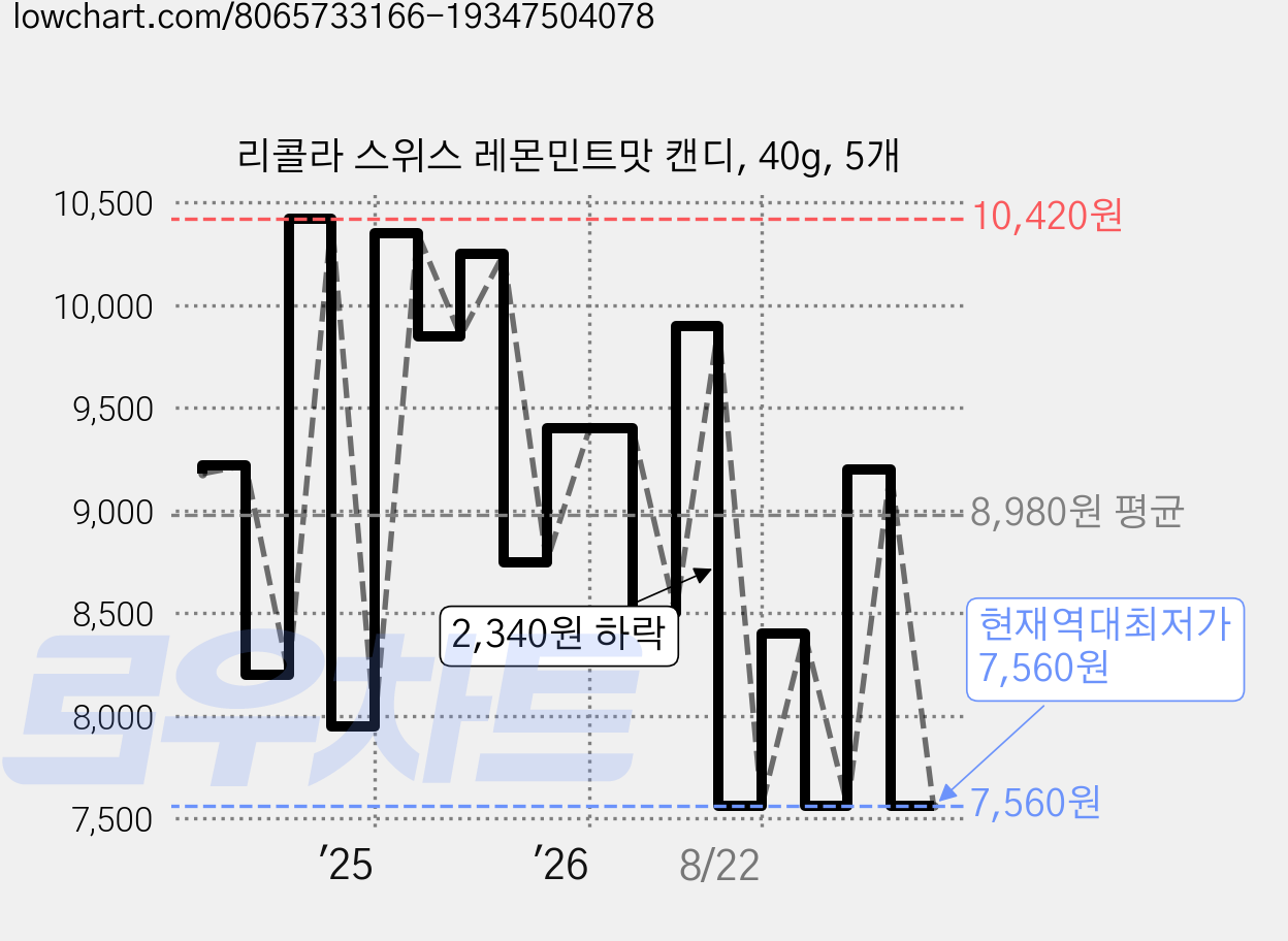 리콜라 스위스 레몬민트맛 캔디, 40g, 5개 가격 변동 차트, 현재가 7,560원, 역대최저가