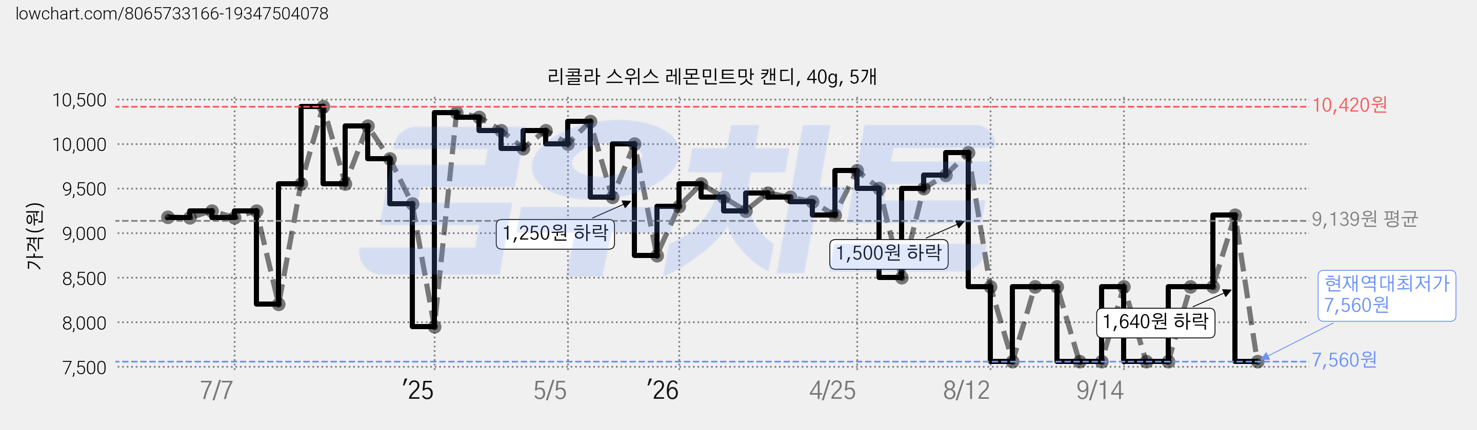 리콜라 스위스 레몬민트맛 캔디, 40g, 5개 가격 변동 차트, 현재가 7,560원, 역대최저가