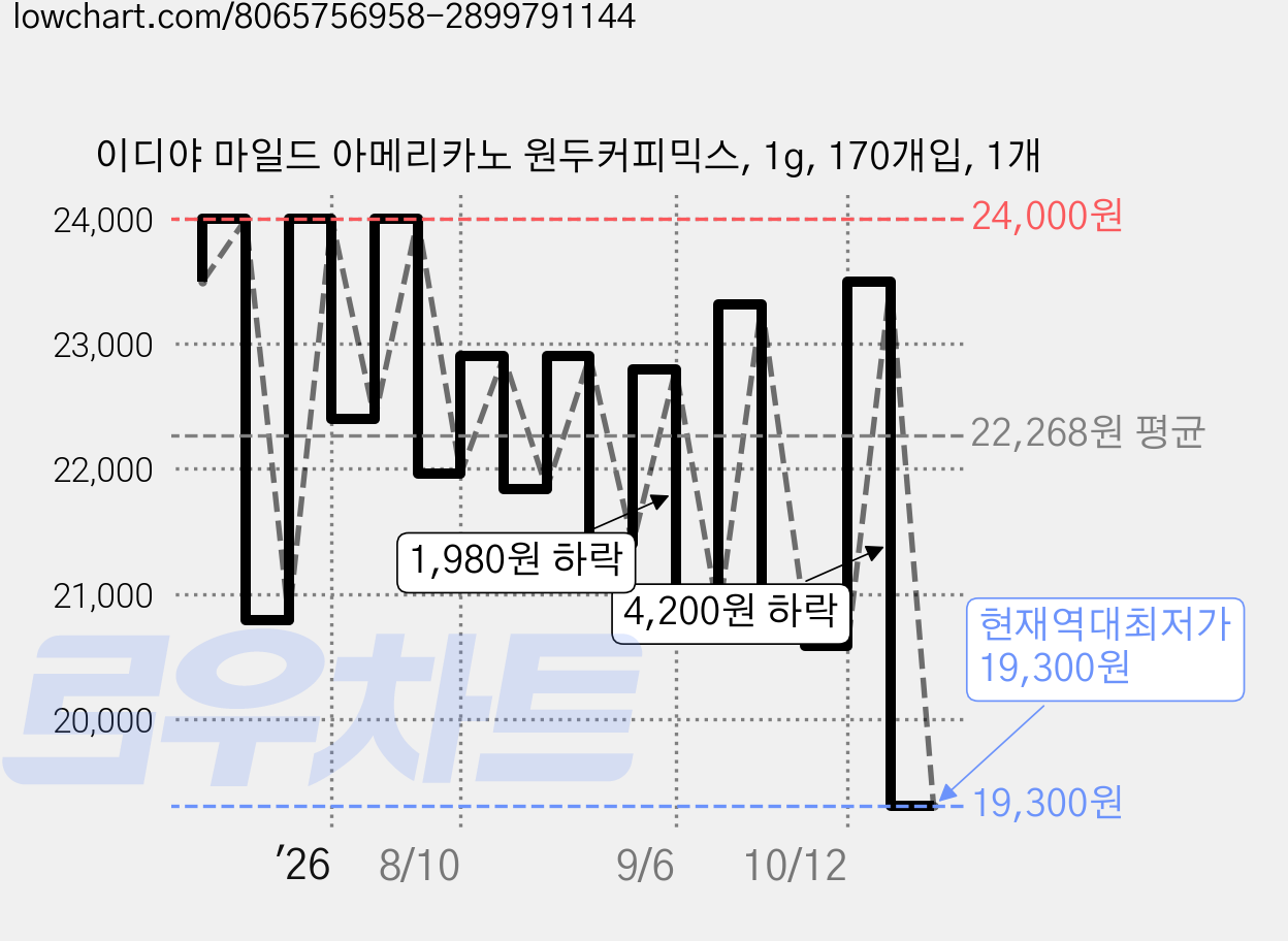 이디야 마일드 아메리카노 원두커피믹스, 1g, 170개입, 1개 가격 변동 차트, 현재가 19,300원, 역대최저가