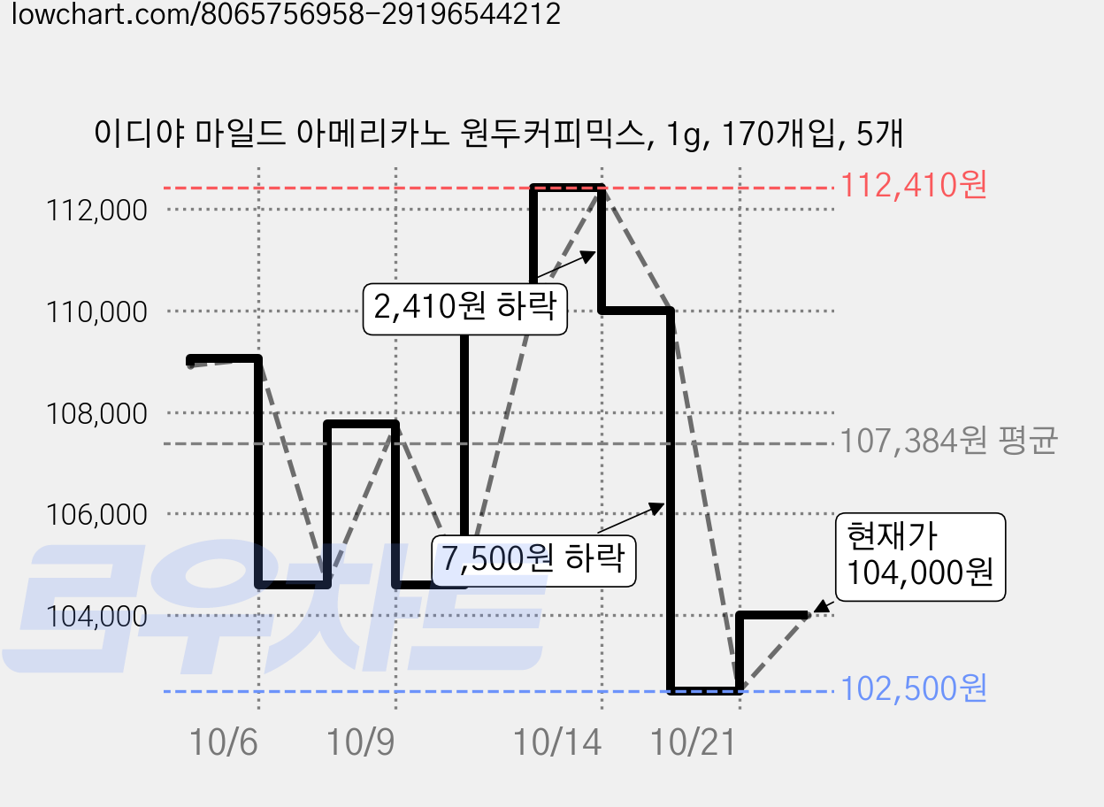 이디야 마일드 아메리카노 원두커피믹스, 1g, 170개입, 5개 가격 변동 차트, 현재가 104,000원, 관측 최저가 102,500원